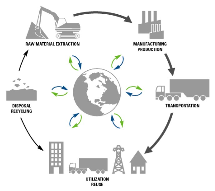 Lifecycle of a product